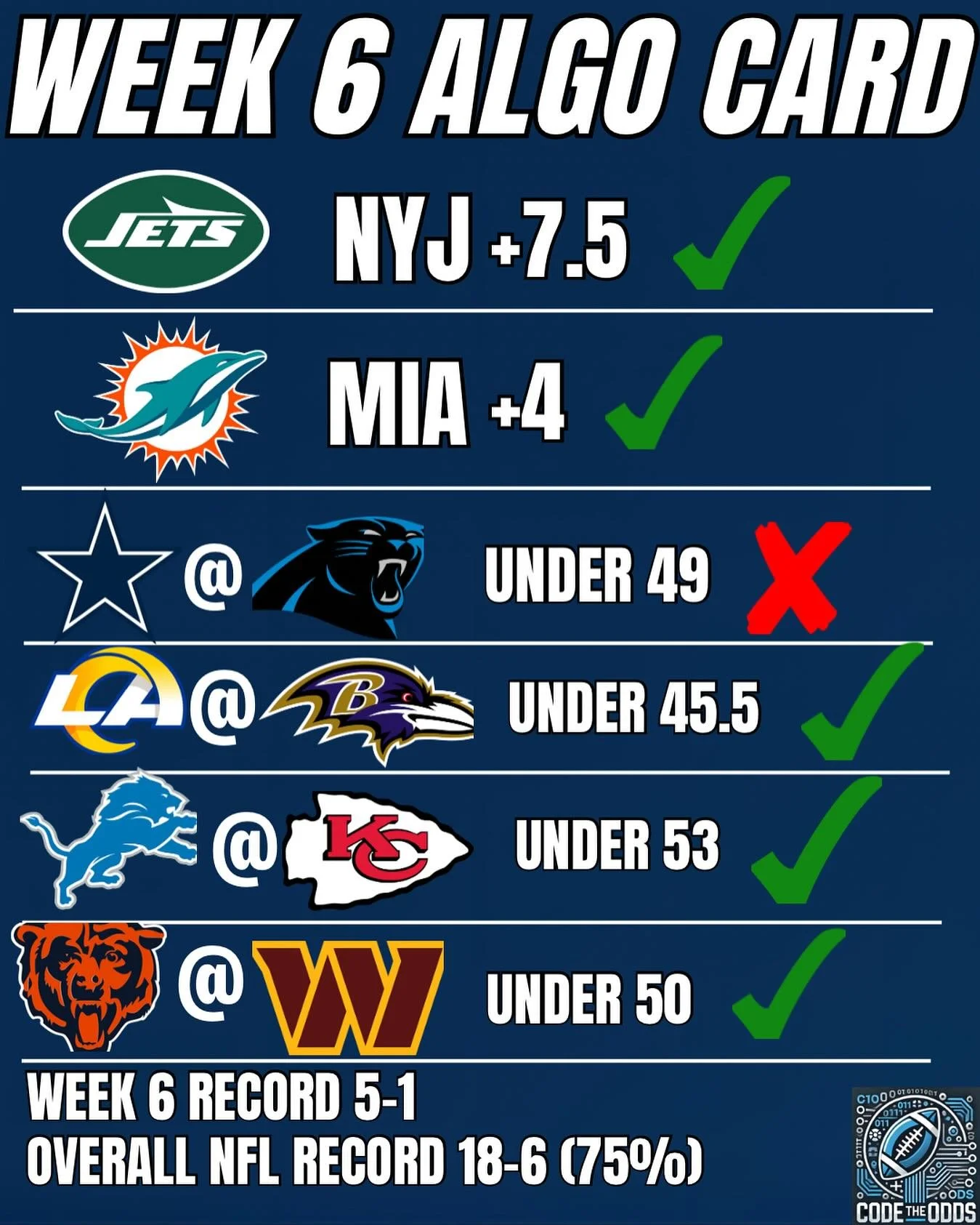 The Algorithm attacked this week, going 5-1 on spreads and totals. The Algo found lots of value on unders this week. Have to remain focused and be grateful for the blessings the Algo has brought so far this NFL season. 🙏🏻🙏🏻🙏🏻
#nfl #sports #spor