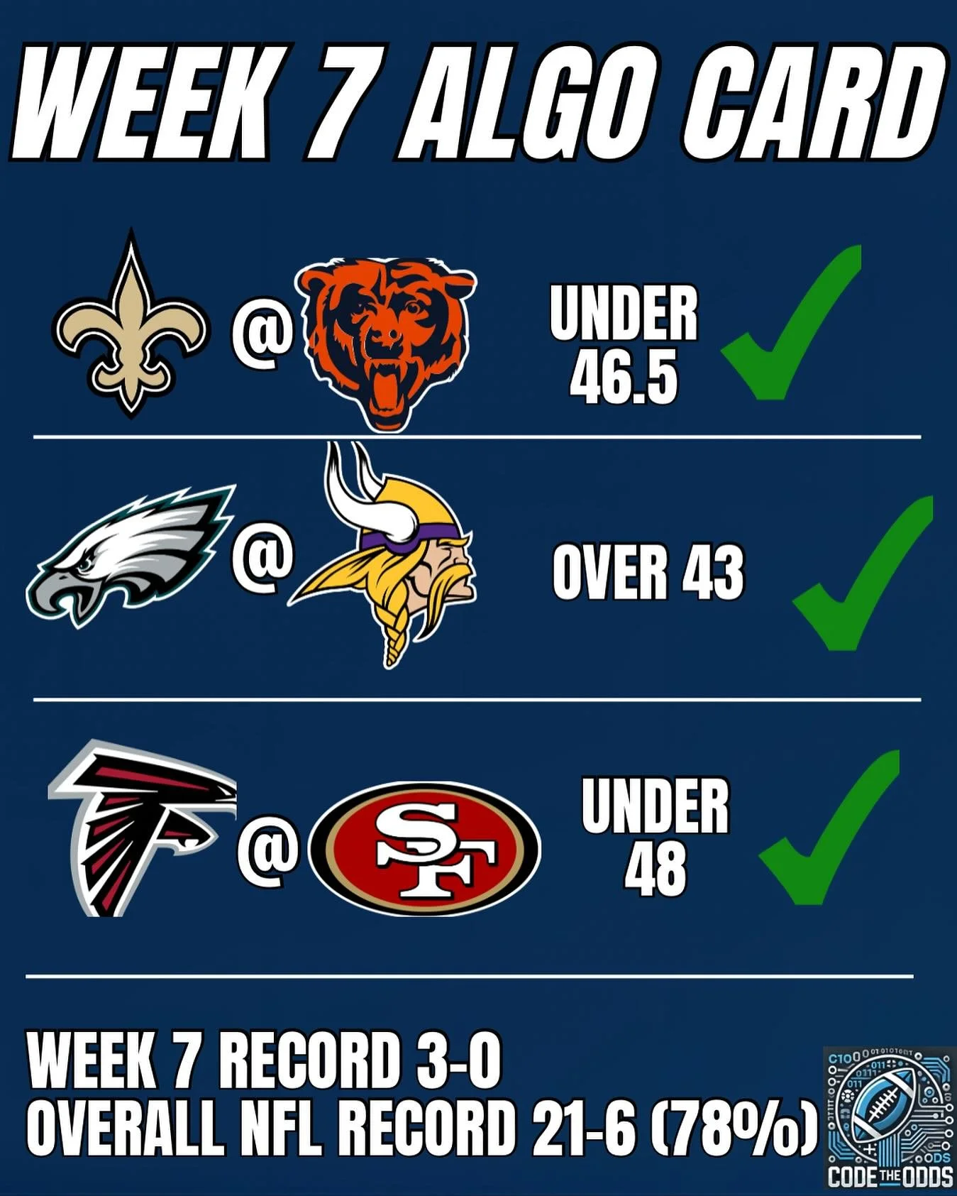 Another week another sweep. This has truly been an incredible start to the NFL season, as the algorithm is 21-6 on spreads and totals hitting at a 78% rate. This is truly incredible. DM to learn more!
#nfl #sports #sportsbetting #stats #algorithm #da