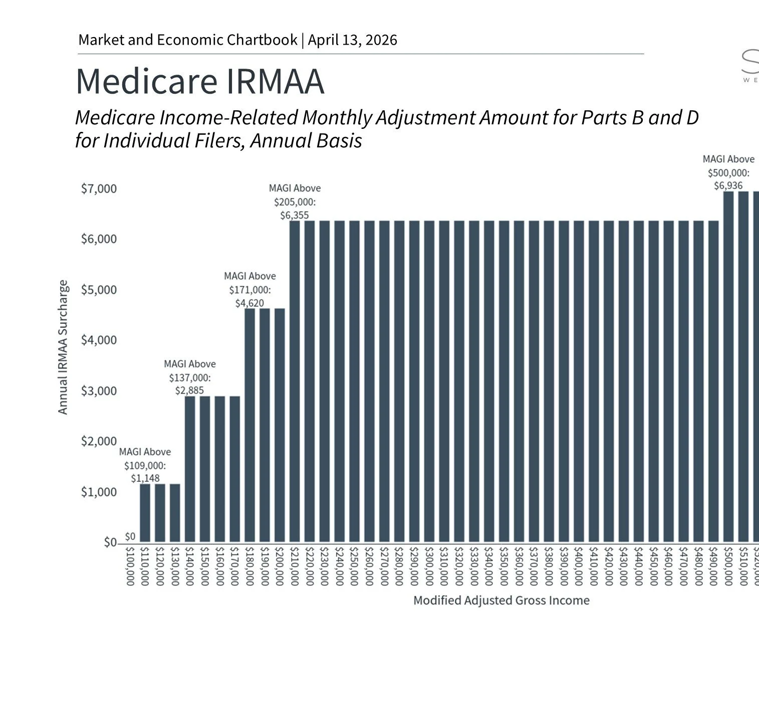 Navigating Medicare: What Retirees Need to Know for Their Financial Plans