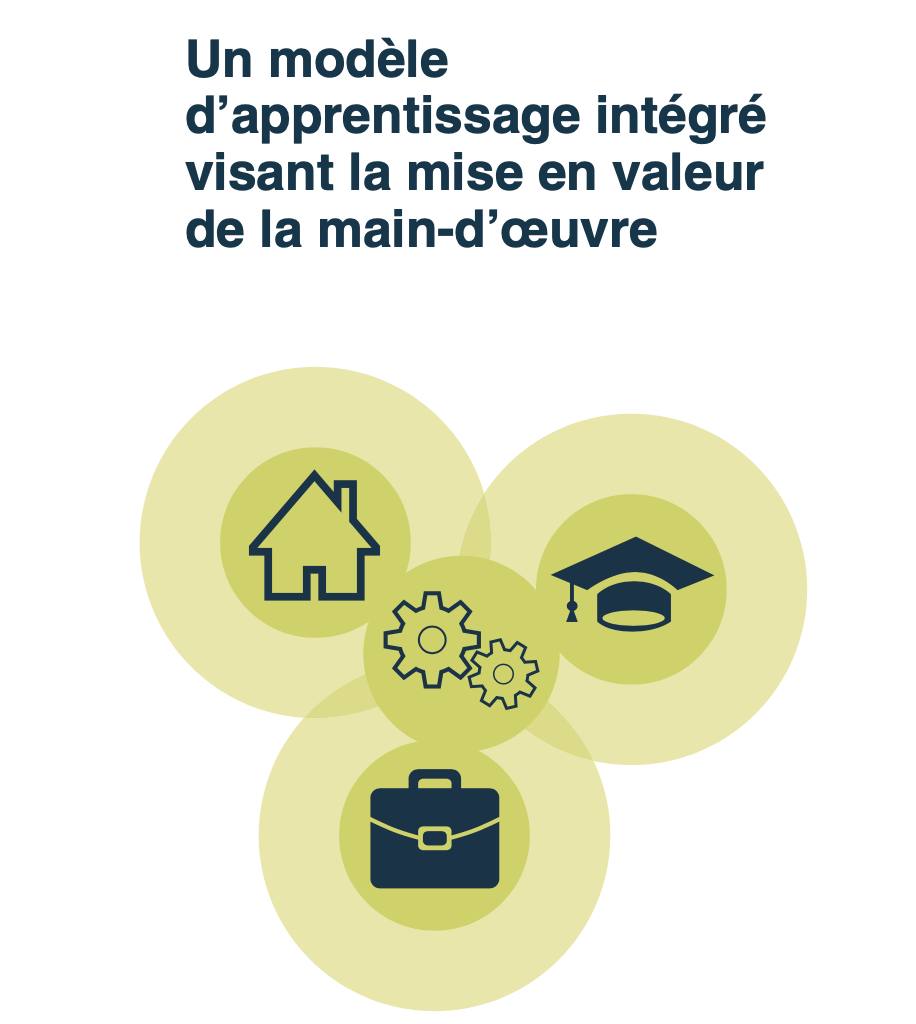 Image illustrant un modèle d'apprentissage intégré valorisant la main-d'œuvre, avec des icônes de maison, de gears, de chapeau de diplômé et de mallette.