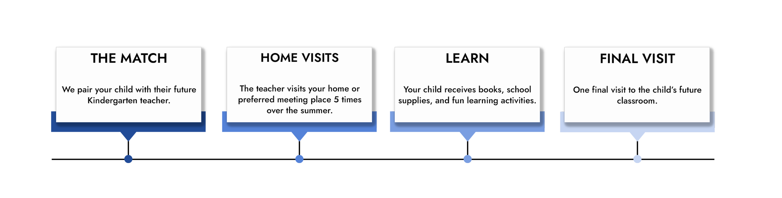 Flowchart detailing steps for a child's education process including 'The Match,' 'Home Visits,' 'Learn,' and 'Final Visit'.