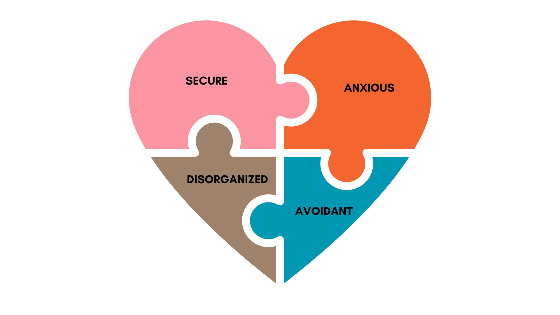 Heart-shaped diagram divided into four puzzle pieces labeled Secure, Anxious, Avoidant, and Disorganized — representing the four main attachment styles