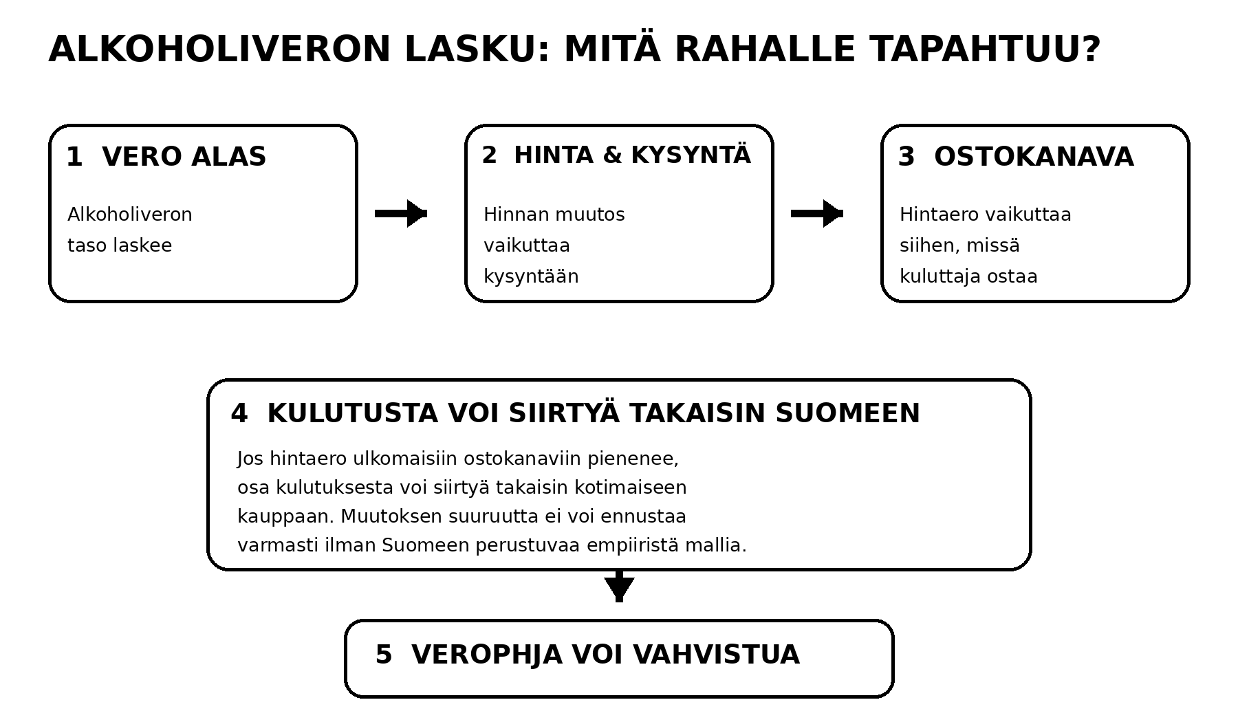 Virtuaalinen kieltolaki: kun alkoholivero ohjaa ostokset rajan taa