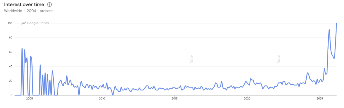 Figure: Image showing interests in search terms 