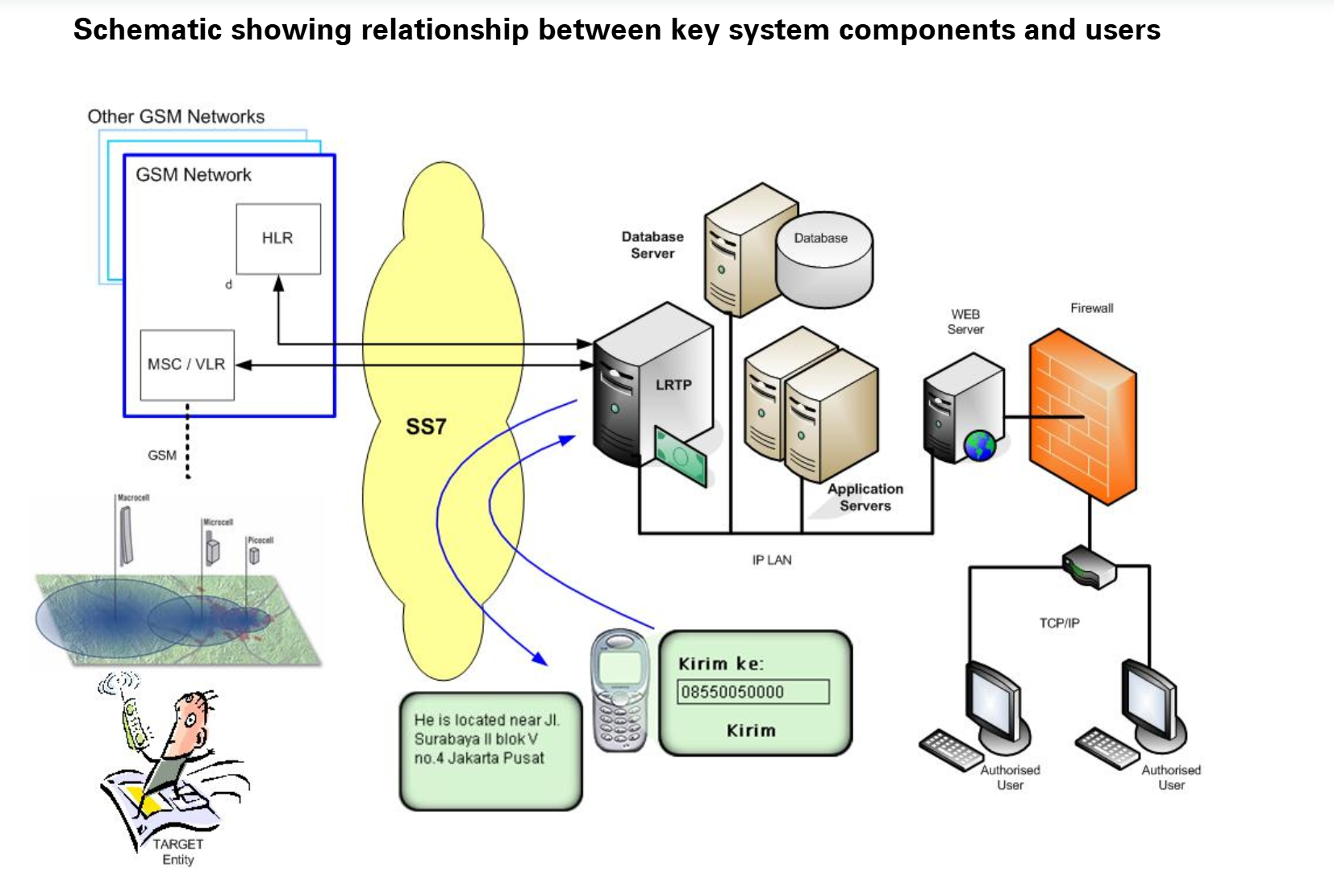  Figure: Visual from page seven of 2007 Elaman - Location Reporting and Tracking Platform for GSM Phones Tech, found  here . 