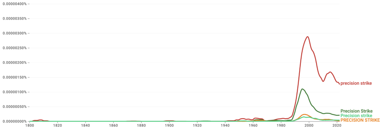   Figure: Image showing the graph in the usage of the term ‘Precision Strike’.  