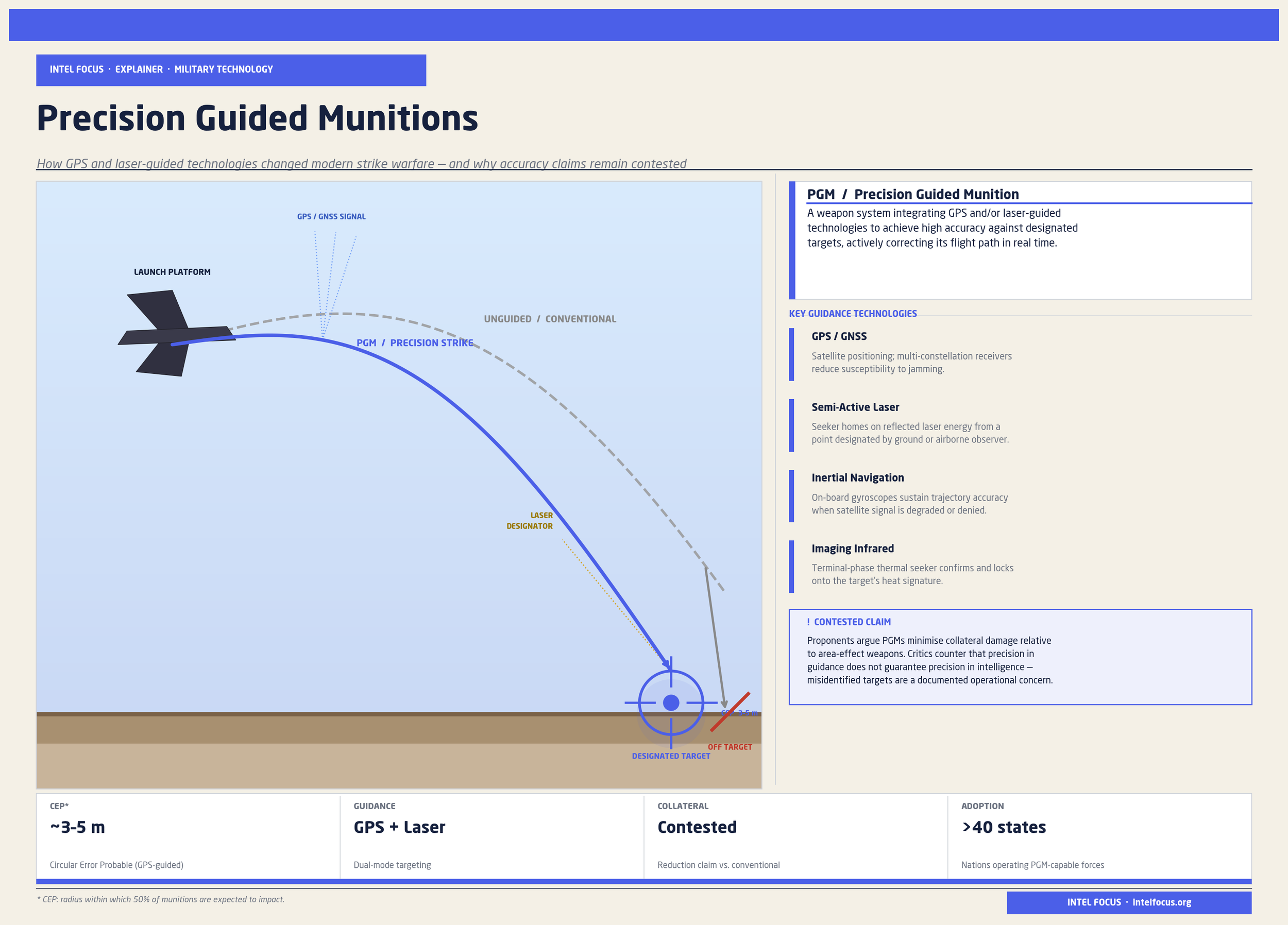   Figure: This visual explains how Precision Guided Munitions (PGMs) work.  