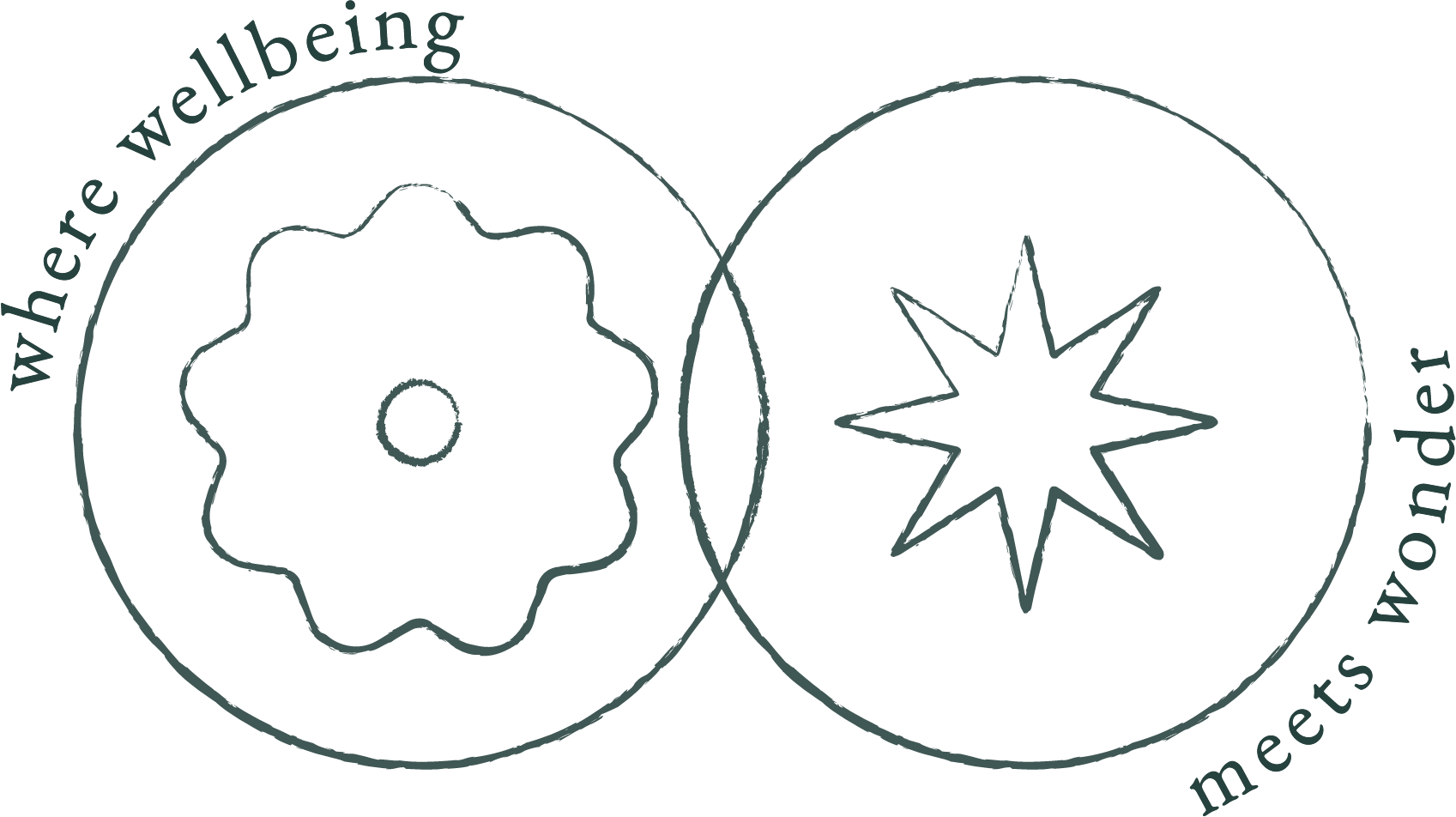 A logo with two overlapping circles containing a flower and a star, and the words "where wellbeing meets and" encircling the top of the left circle and "meet" around the right circle.