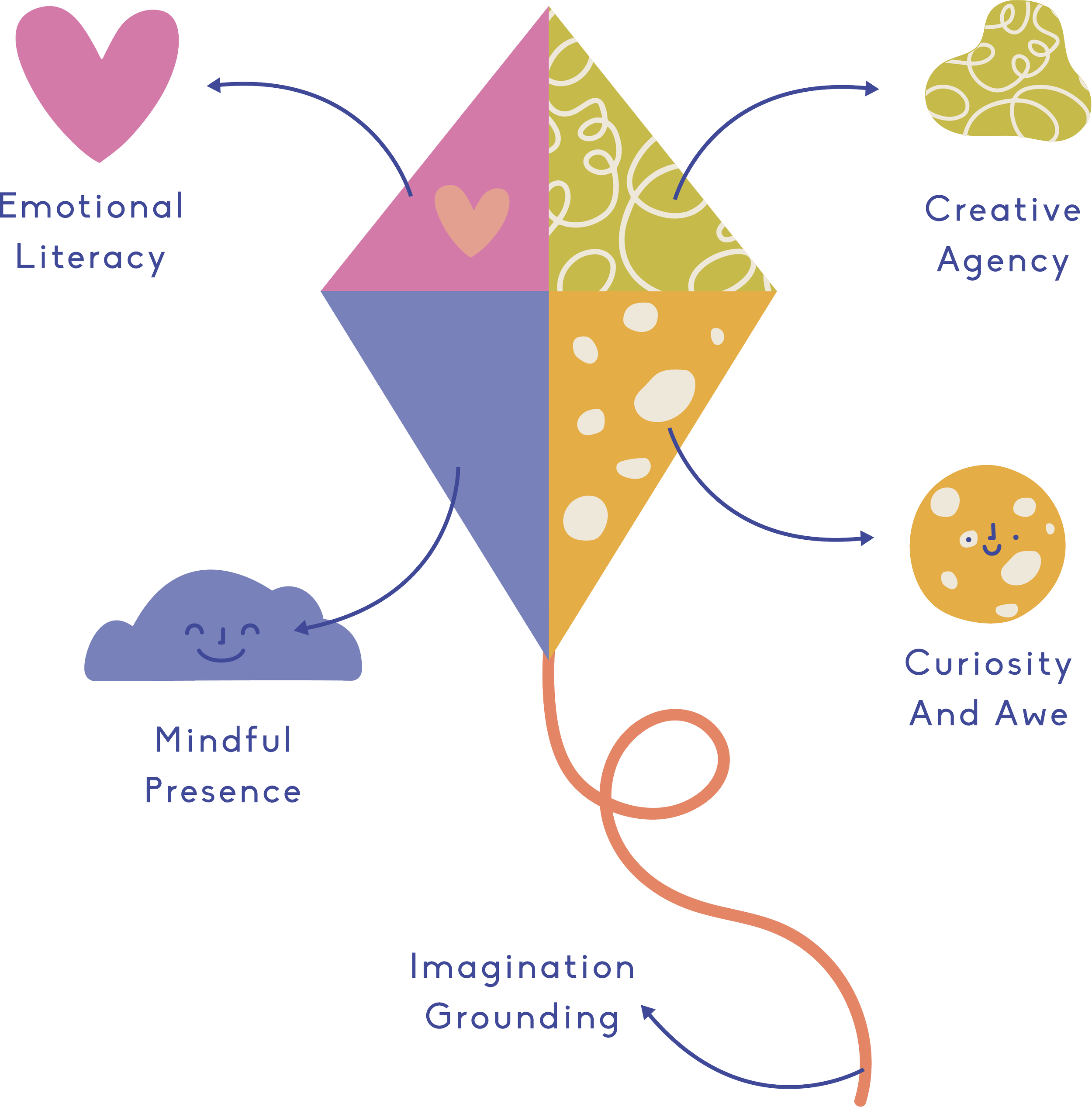 A colorful diagram illustrating the connection between emotions, creativity, mindfulness, imagination, grounding, and presence, with playful icons such as a heart, a cloud, and a smiling face.