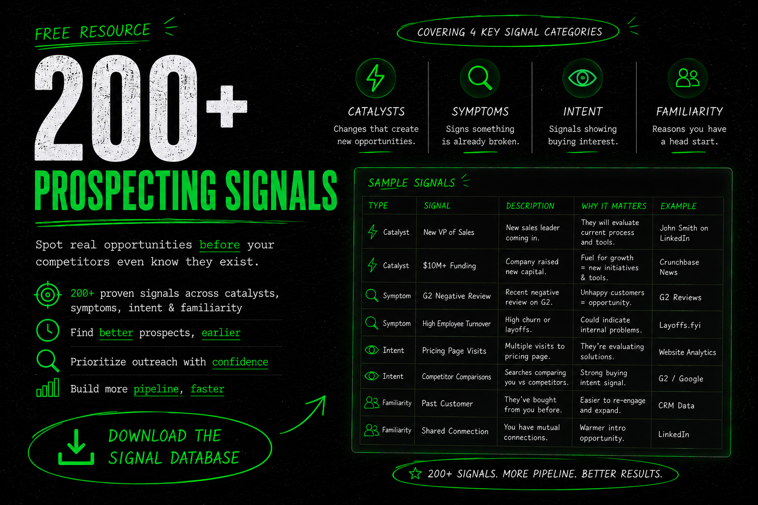 Infographic about prospecting signals, featuring categories like catalysts, symptoms, intent, and familiarity with sample signals, descriptions, significance, and examples, along with download prompt for the signal database in green text on a black background.