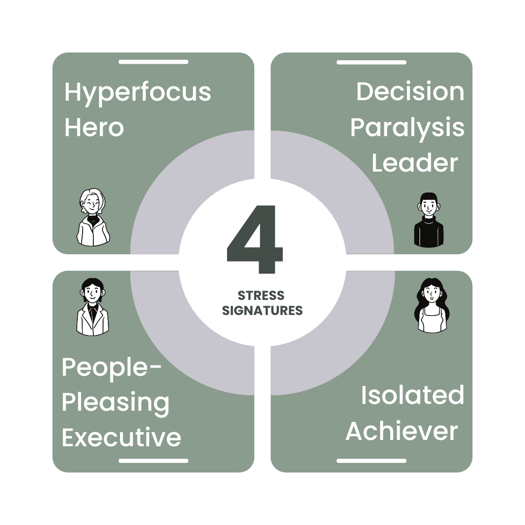 Diagram showing four stress signatures: Hyperfocus Hero, Decision Paralysis Leader, People-Pleasing Executive, Isolated Achiever, with associated cartoon figures.