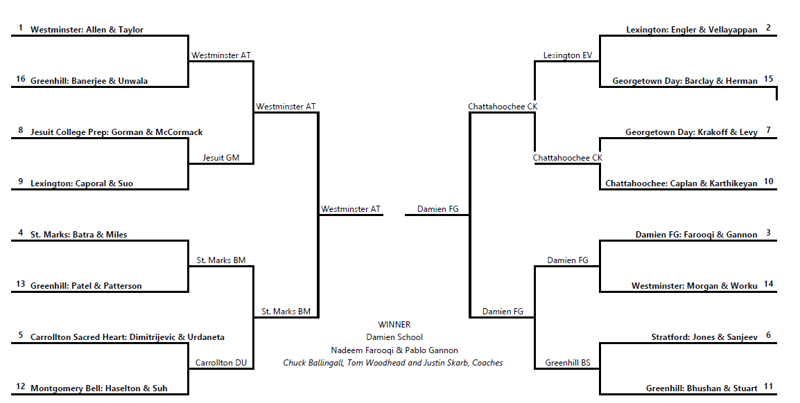 High school basketball tournament bracket showing matchups and results for teams from Westminster, Greenhill, Jesuit, Lexington, St. Marks, Carrollton, Montgomery Bell, Lexington EV, Georgetown, Chattahoochee, Damien, Stratford, and Greenhill. The winners are indicated, leading to the final champion, Damien School.