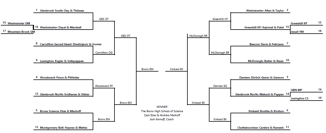 A tournament bracket showing matchups between different schools, culminating in a final match for the championship.