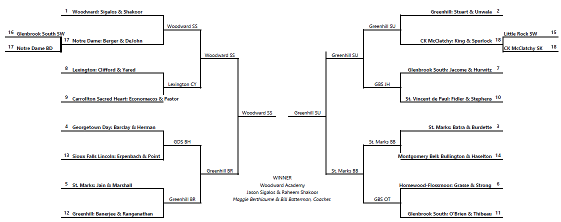 A tournament bracket chart displaying matchups between various schools, with the winner being Woodward Academy, and details about coaches and winners.