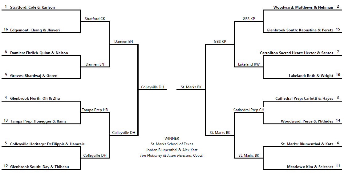 A sports tournament bracket showing matchups between high school teams from various schools in Texas, with team names, scores, and progression through rounds leading to a final champion.