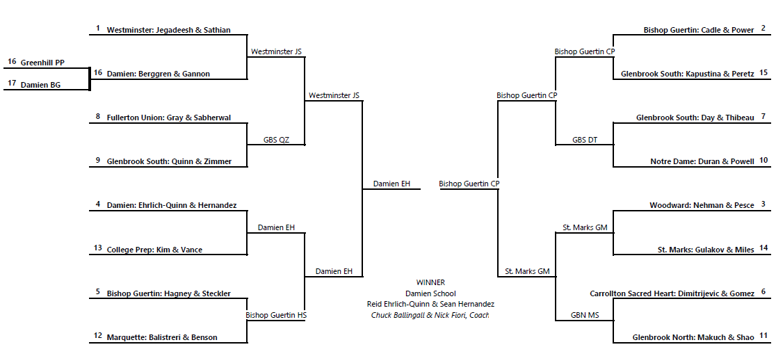High school basketball tournament bracket with team matchups and progression to the final game.