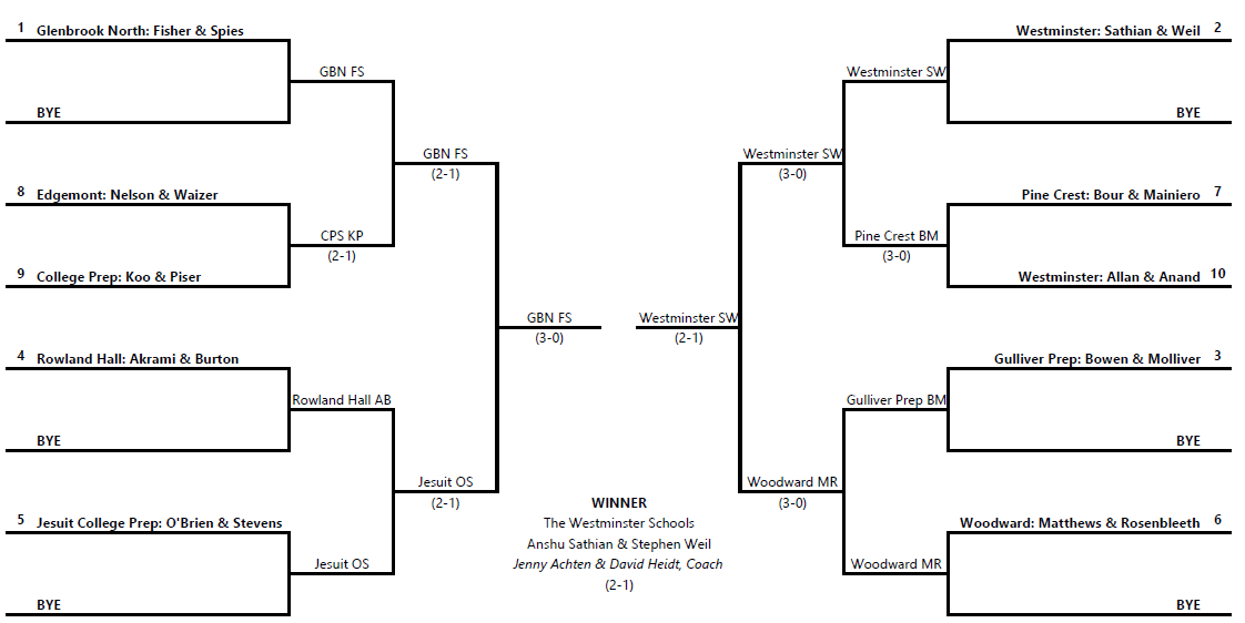 A high school sports tournament bracket showing matchups and results for Glenbrook North vs Fisher & Spies, Edgemont vs College Prep, Rowland Hall vs Jesuit College Prep, and Jesuit College Prep vs Rowland Hall, with winners advancing to the next round. The right side features matchups including Westminster vs Sathan & Weil, Pine Crest vs Allen & Anand, Gulliver Prep vs Woodward, with winners progressing to the final. The winning team is The Westminster Schools, coached by Jenny Achten & David Heidt.