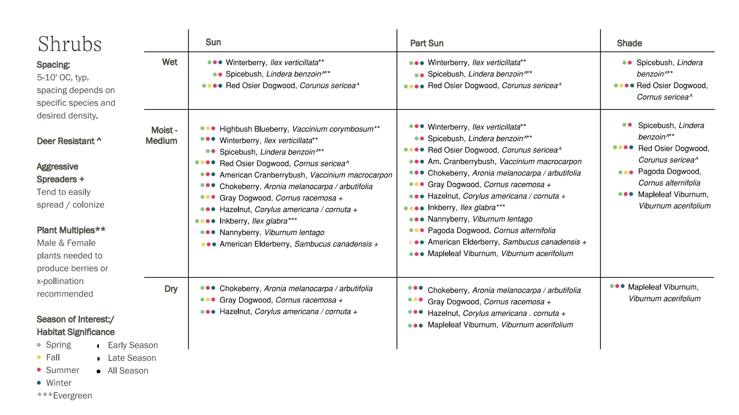 Planting matrix for native shrubs organized by sun exposure, moisture, deer resistance, and seasonal interest