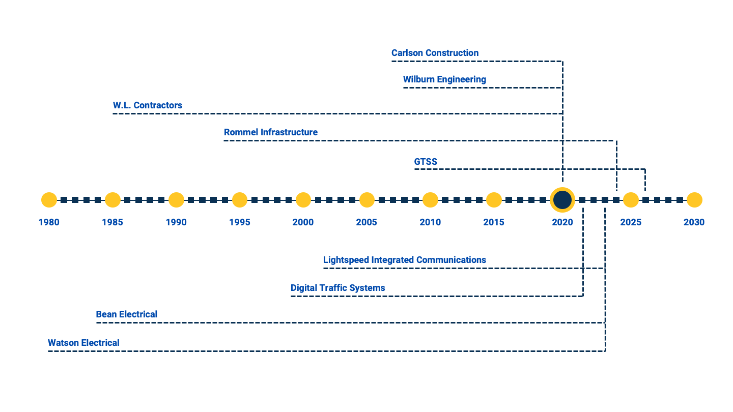 A timeline from 1980 to 2030 showing the evolution of Lumin8, with acquisitions of companies like W.L. Contractors, Rommel Infrastructure, GTSS, etc.