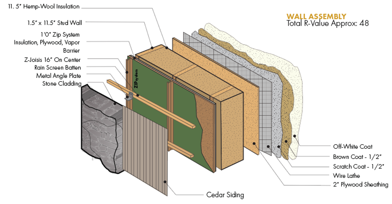 Detailed diagram of a wall assembly showing multiple layers including hemp-wool insulation, stud wall, zip system, rain screen batten, metal angle plate, stone cladding, cedar siding, and various coats of paint or sealant.