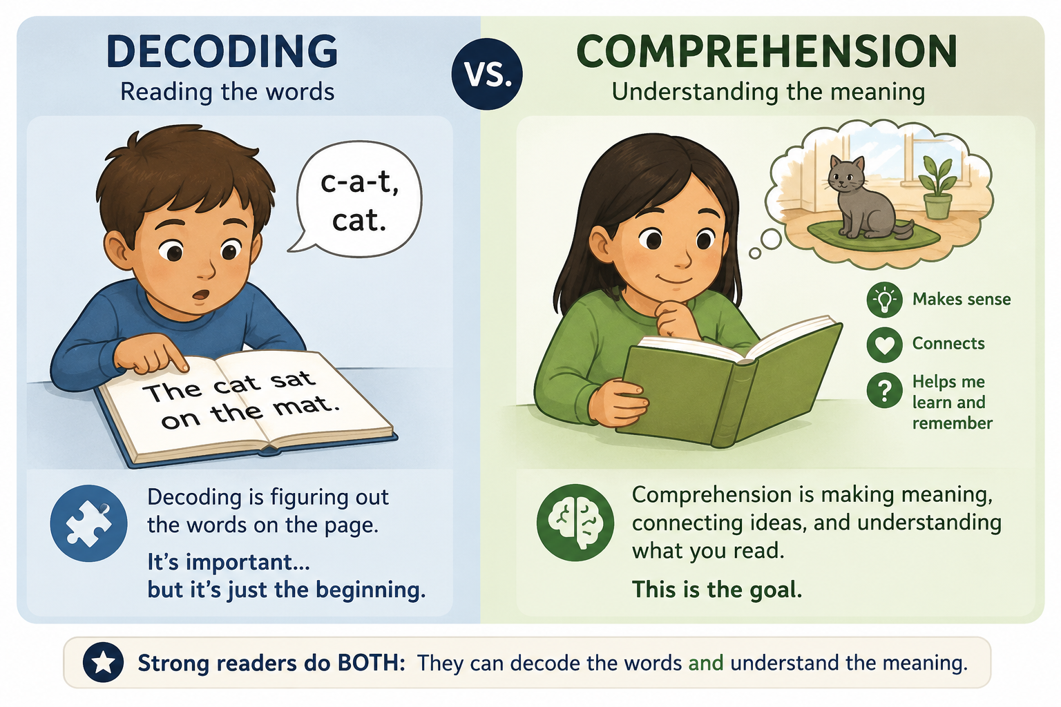 Why Some Children Can Read Fluently but Still Struggle with Comprehension?