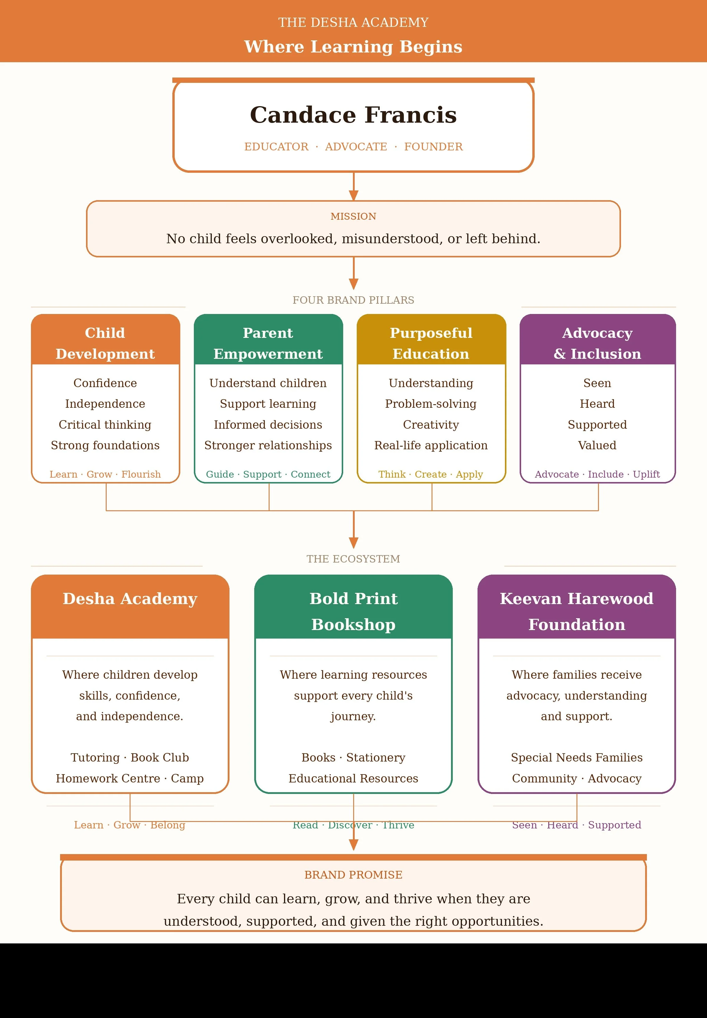 A detailed infographic about The Desha Academy, featuring a structure with the founder's name, mission, four pillars of child development, and various supporting organizations. The infographic emphasizes learning, growth, and support for children's development and education.