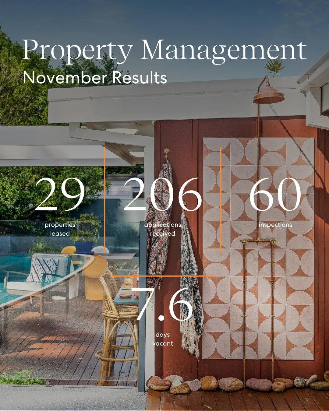 November Leasing Results ✨

Our Property Management team delivered another strong month, supported by steady tenant demand and a focused approach to reducing vacancy.

🔹 29 properties leased
🔹 60 inspections completed
🔹 206 applications received
?