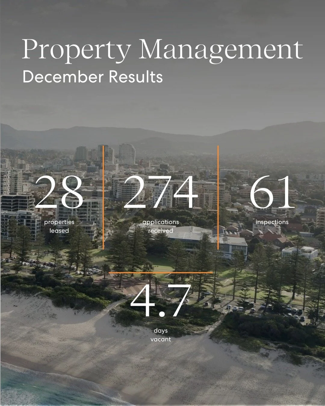 A strong finish to the year for our Property Management team, with momentum carrying through the holiday period and minimal vacancy across our portfolio.

&bull; 28 properties leased
&bull; 61 inspections held
&bull; 274 applications received
&bull; 