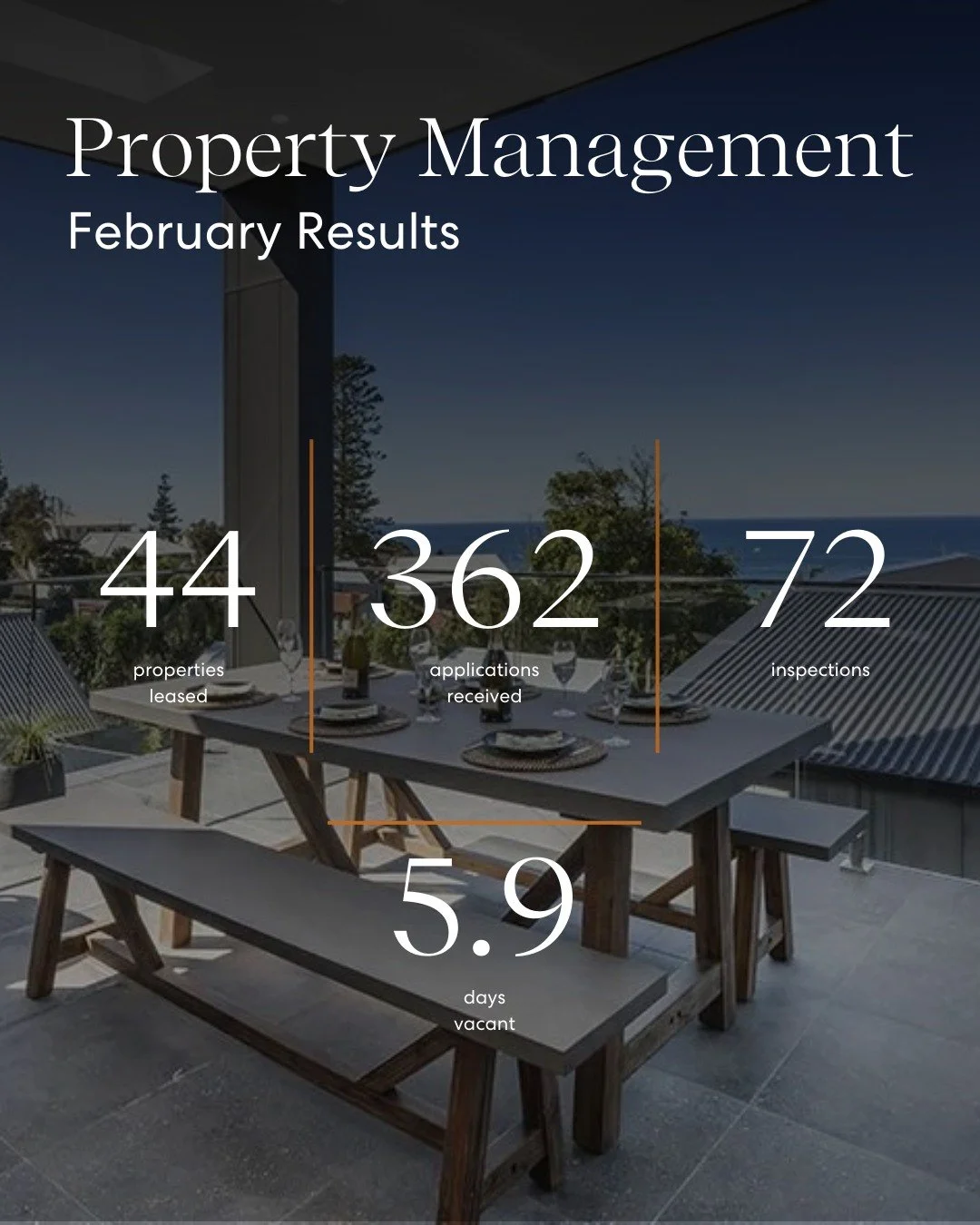 February Leasing Results

Momentum continued across our Property Management team, with strong demand and strategic execution delivering real outcomes for our landlords.

🏡 44 properties leased
📍 72 inspections held
📝 362 applications received
⏳ 5.