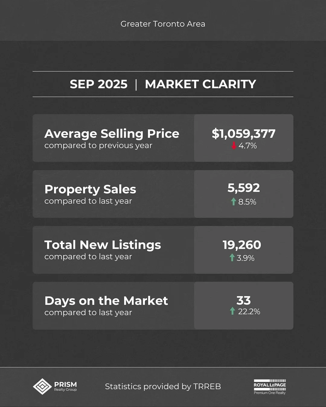 The housing market can be confusing. Let&rsquo;s help clear that up for you!

Prism Realty Group
Guiding You to Brighter Possibilities

Royal LePage Premium One Brokerage
595 Cityview Boulevard, Unit 3
Vaughan, ON L4H 3M7
☎️ (416) 410-9111

#TorontoR