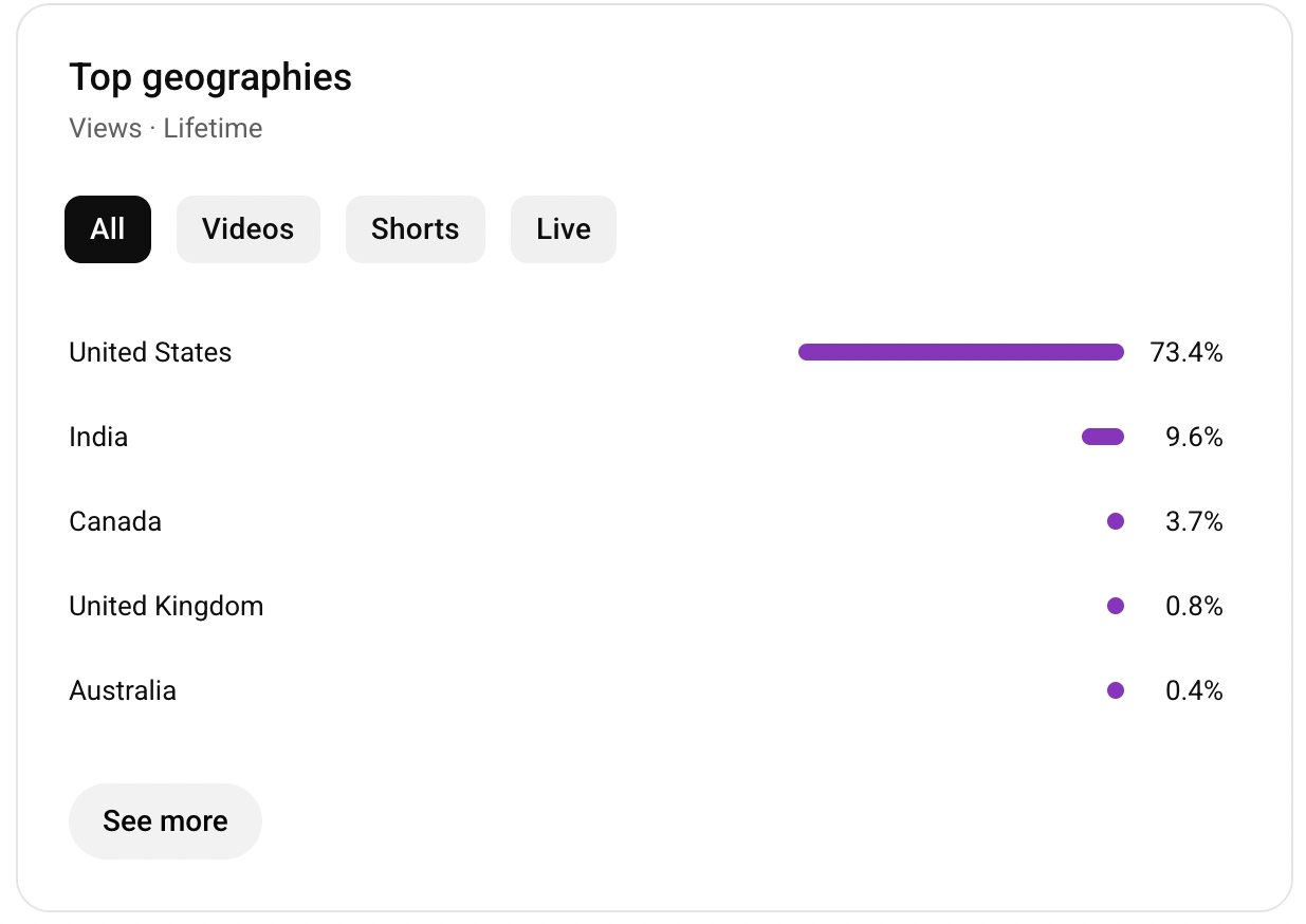 YouTube Geography Metrics: As of May 2026