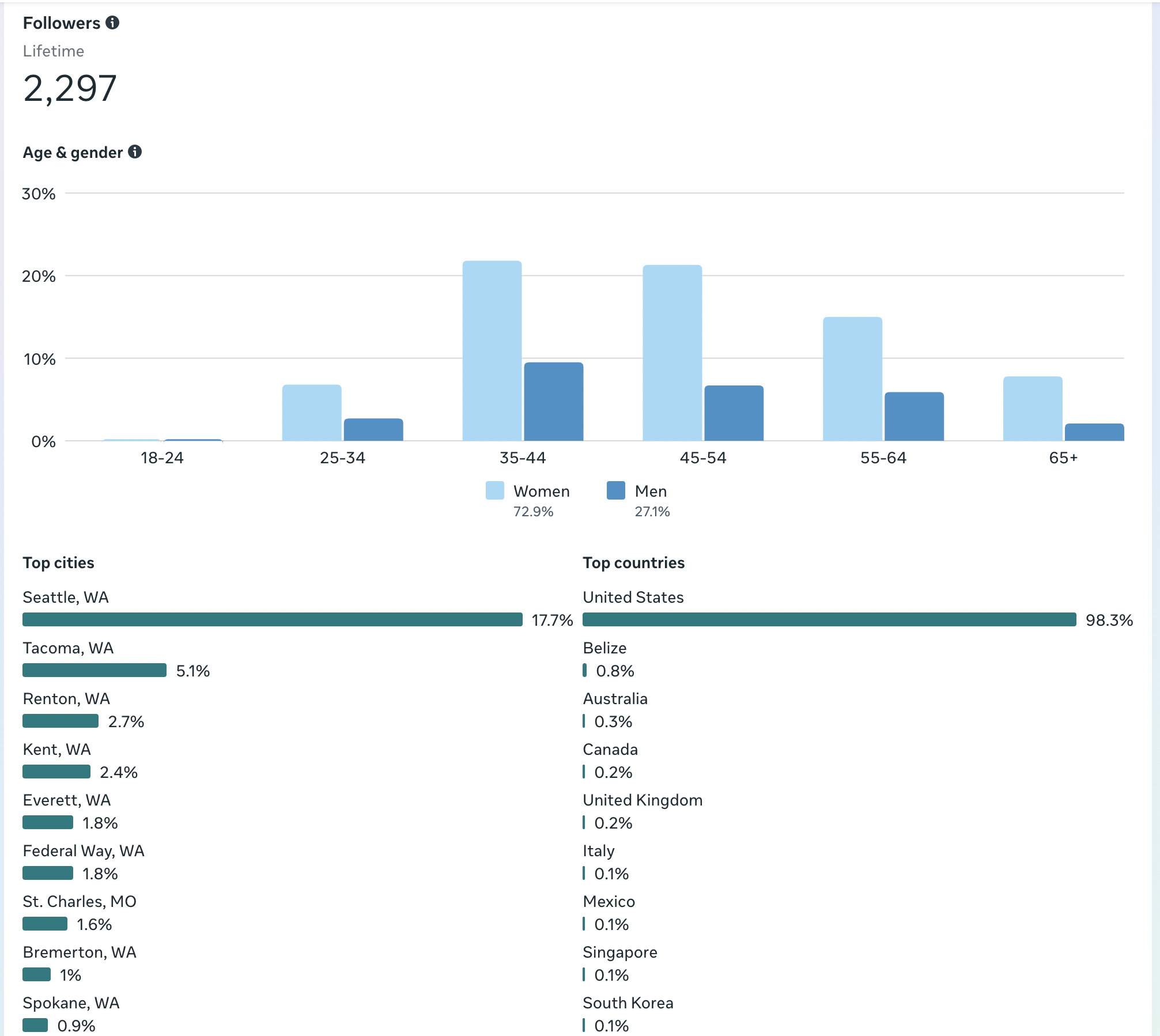 Facebook Metrics: As of May 2026