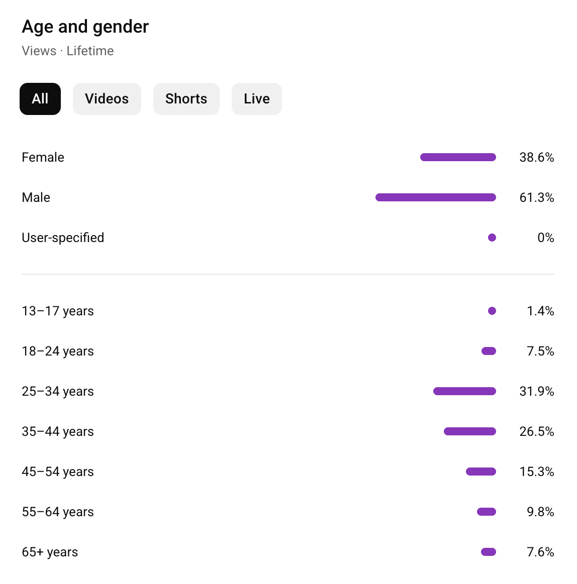 YouTube Age Metrics: As of May 2026