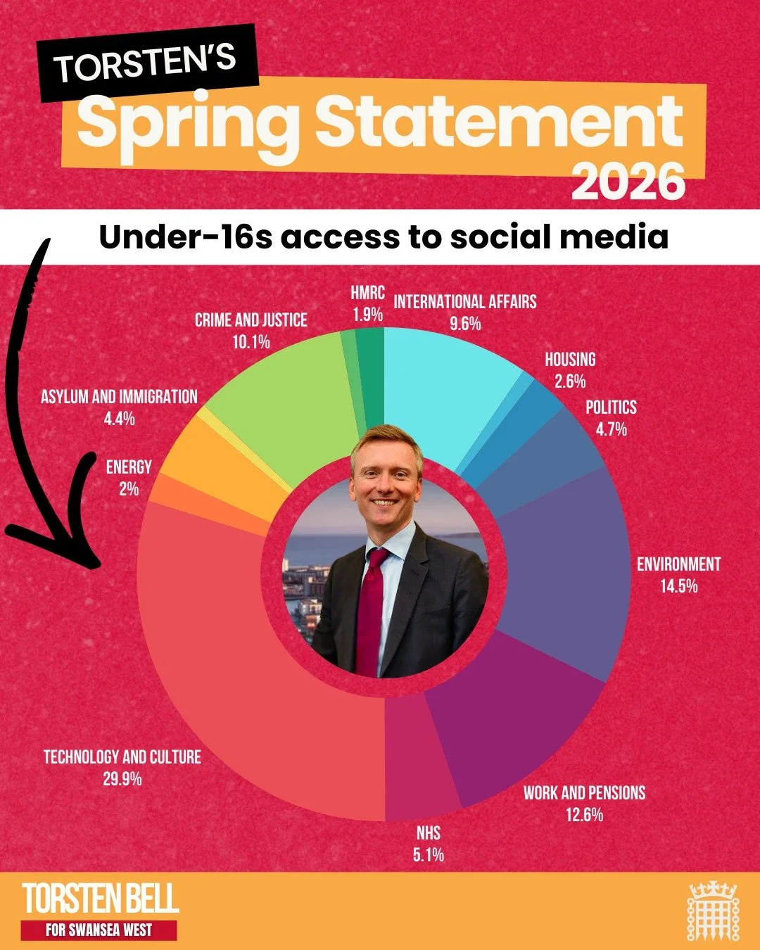 My Spring Statement: an update for people in Swansea on the work I've been doing as your MP in 2026 so far.

💬 I've answered almost 1,300 messages from constituents looking for support with problems like housing and sharing their views on the issues