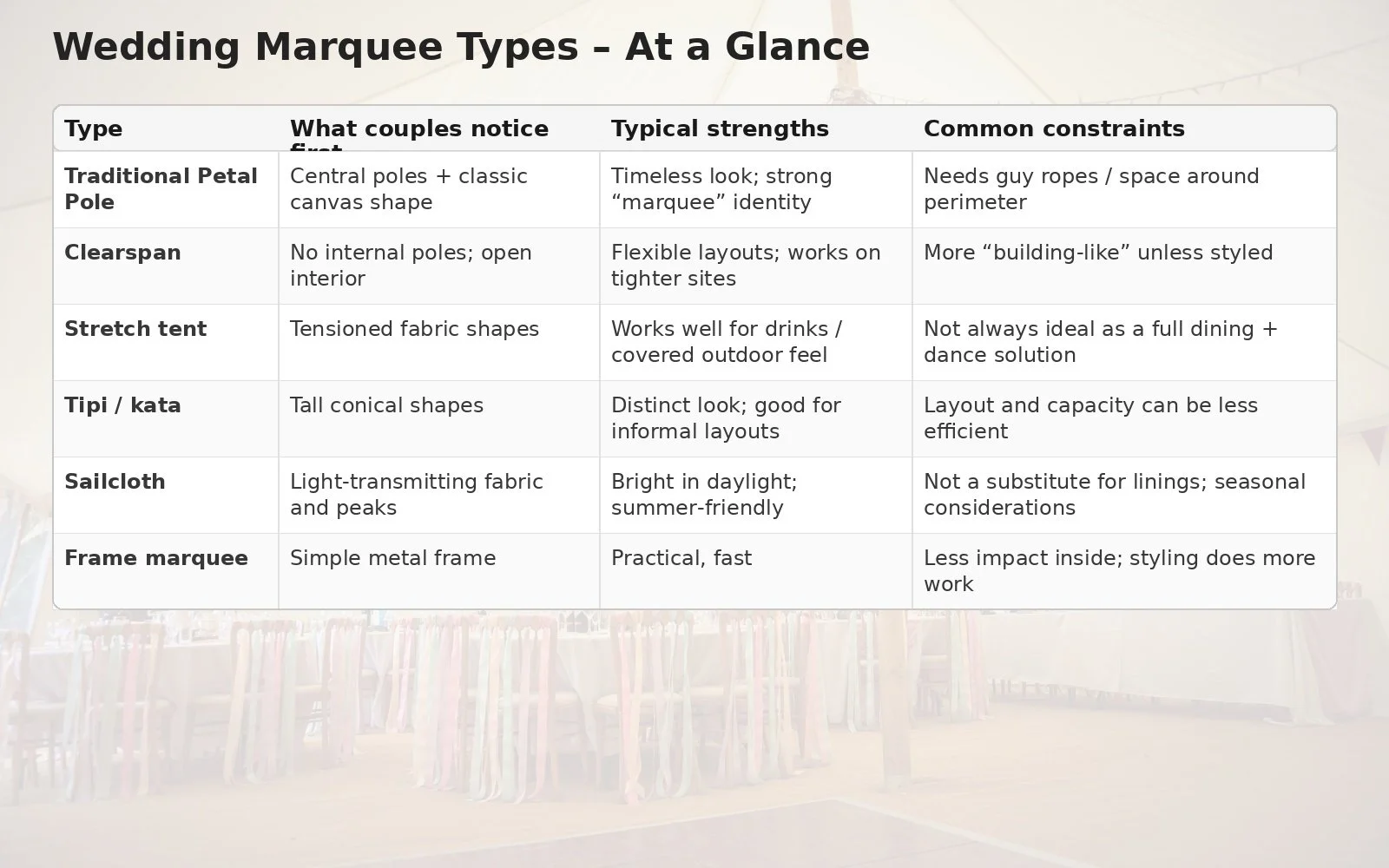 Wedding Marquee types at a glance including traditonal petal and clearspan marquees