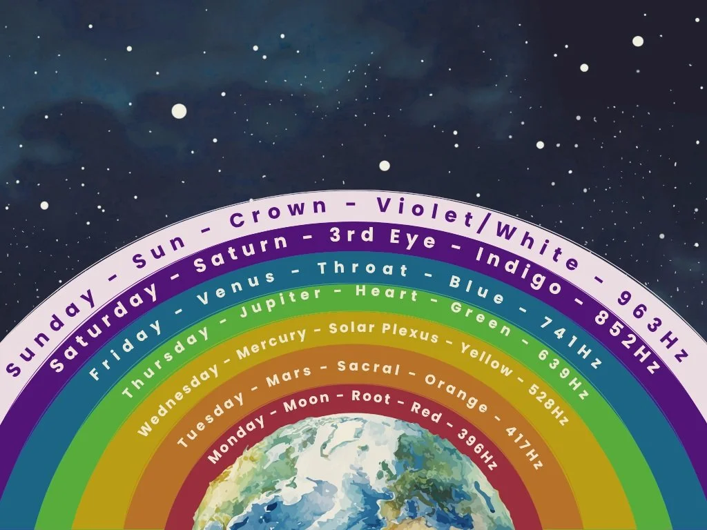 Do You Know Your Core Cosmic Frequencies? There&rsquo;s a connection between local plasma nodes (planets), dimensions, chakras, days of the week, frequencies and colours and it&rsquo;s all structured through the law of correspondence. 

The ancient H