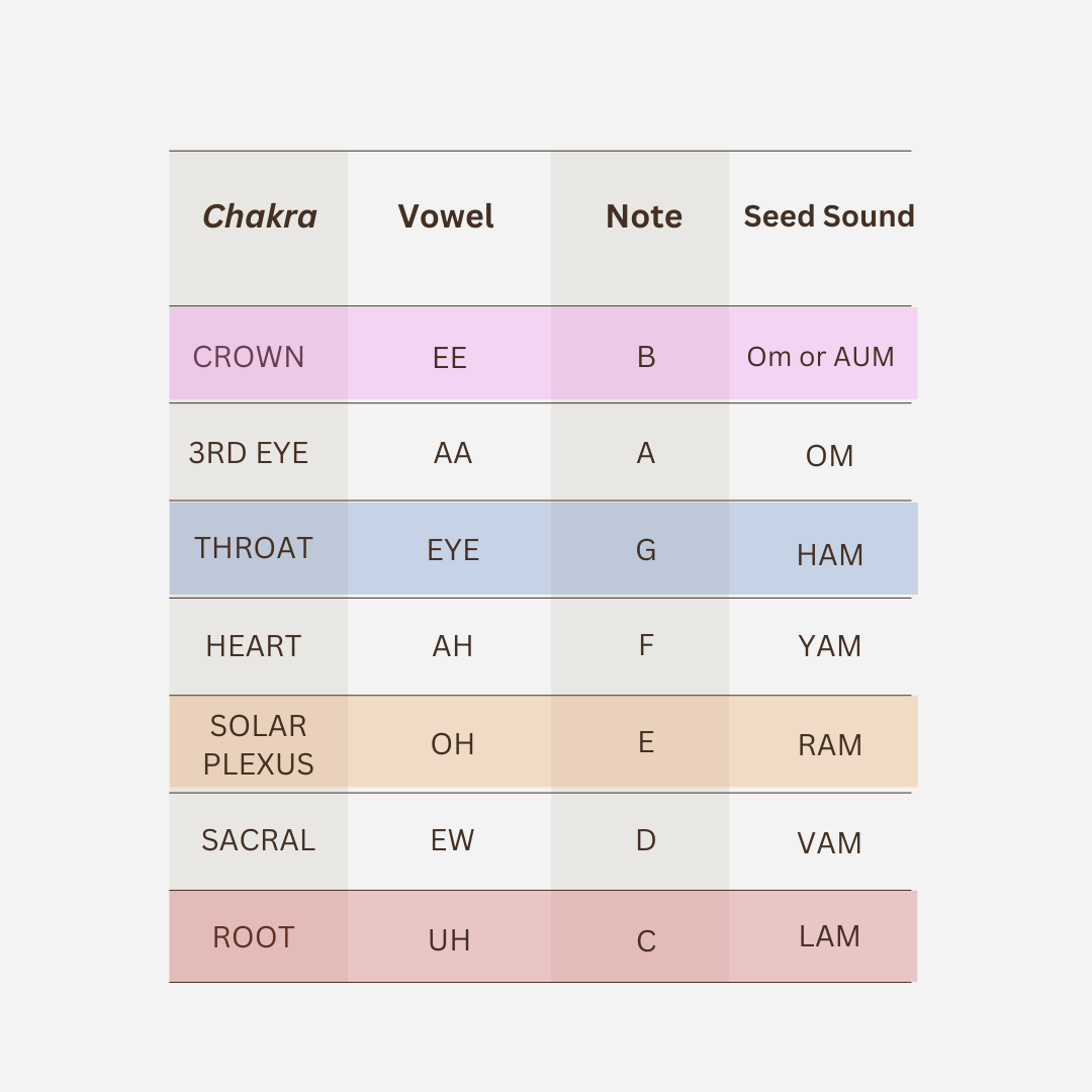 vowel and seed sounds of chakras