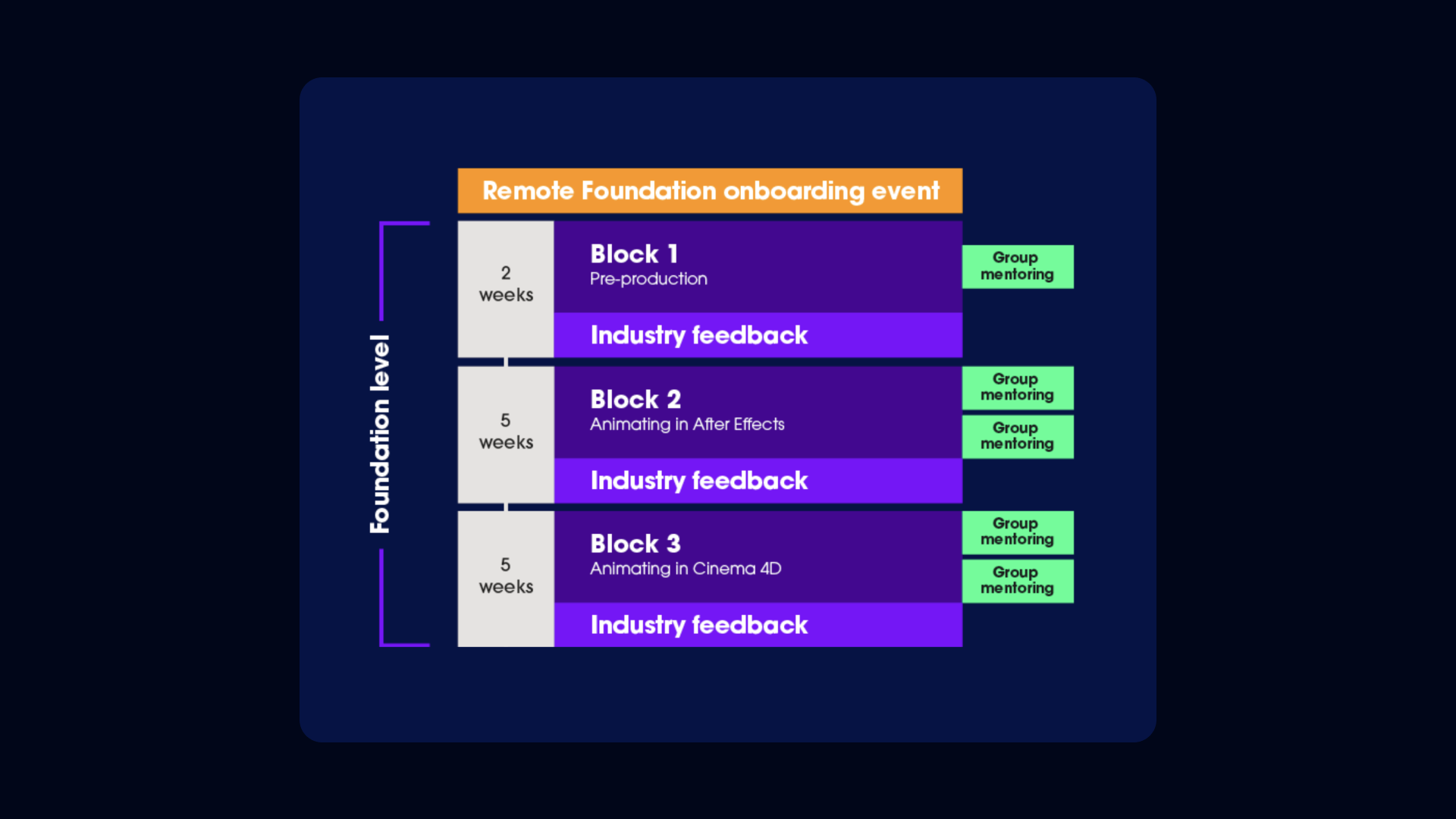 Course structure infographic