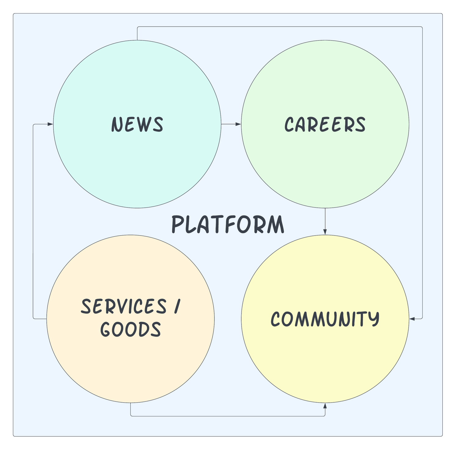 Own Your Platform — tdc marketing