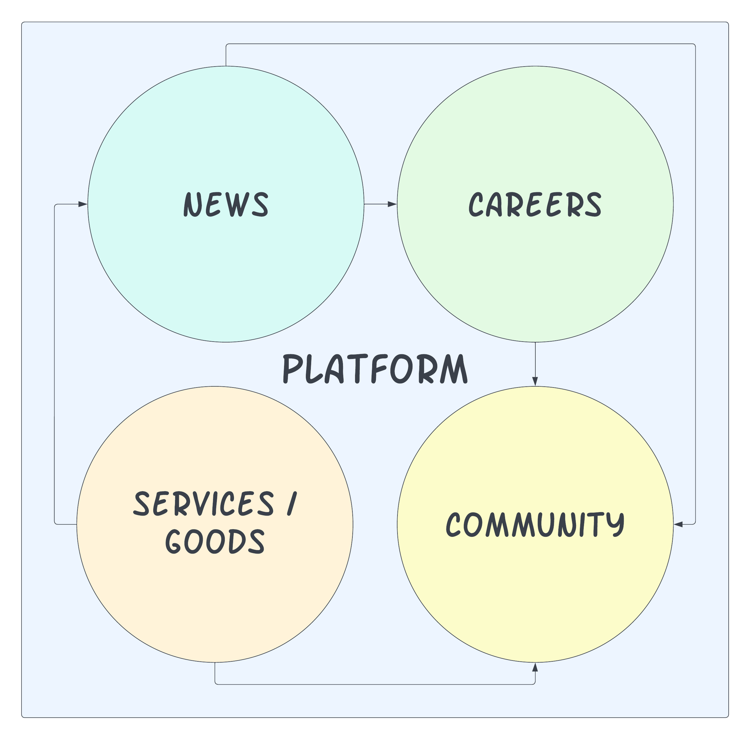Write Your Own News, Post Your Own Jobs, Own Your Platform