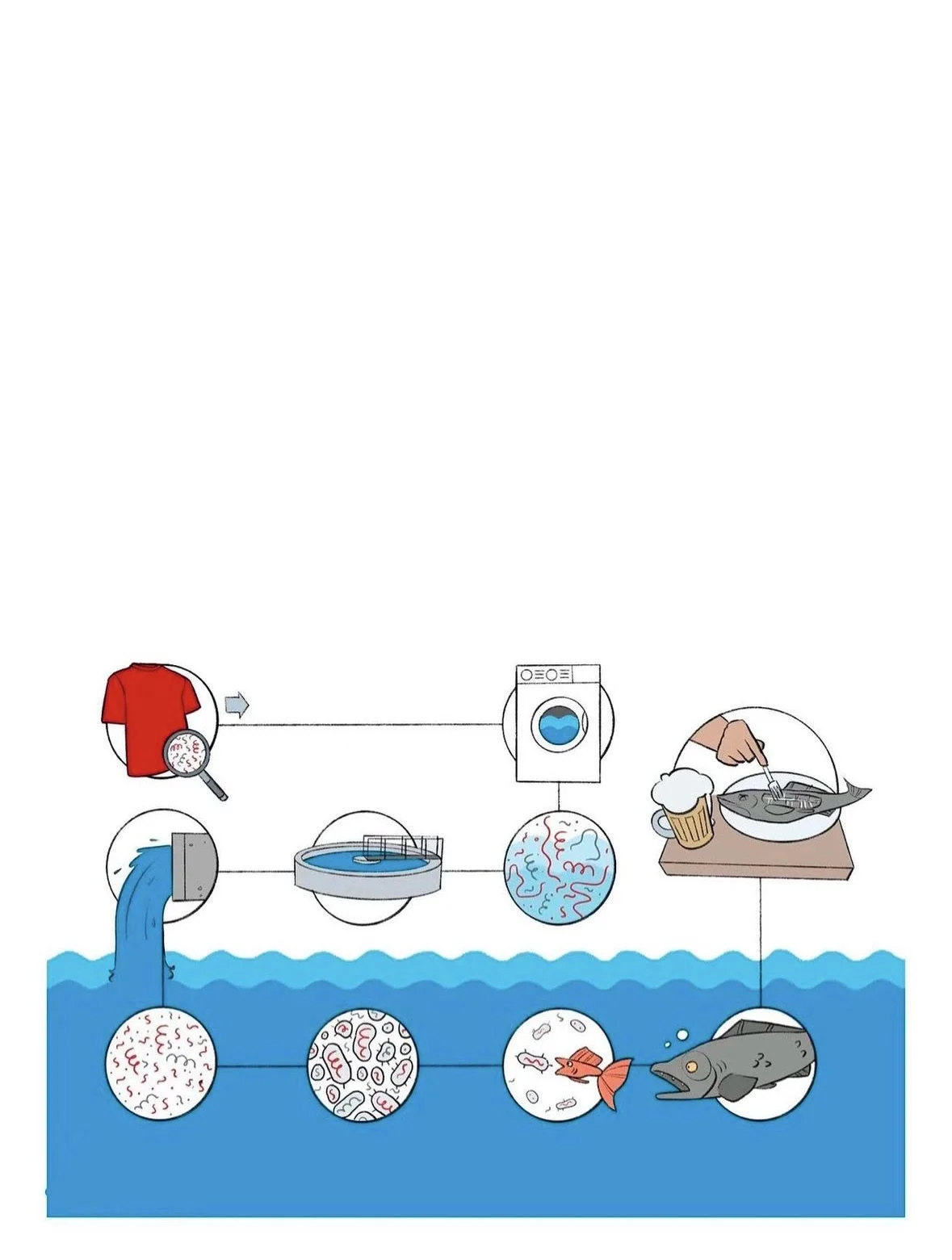 How micro plastics get into the ocean