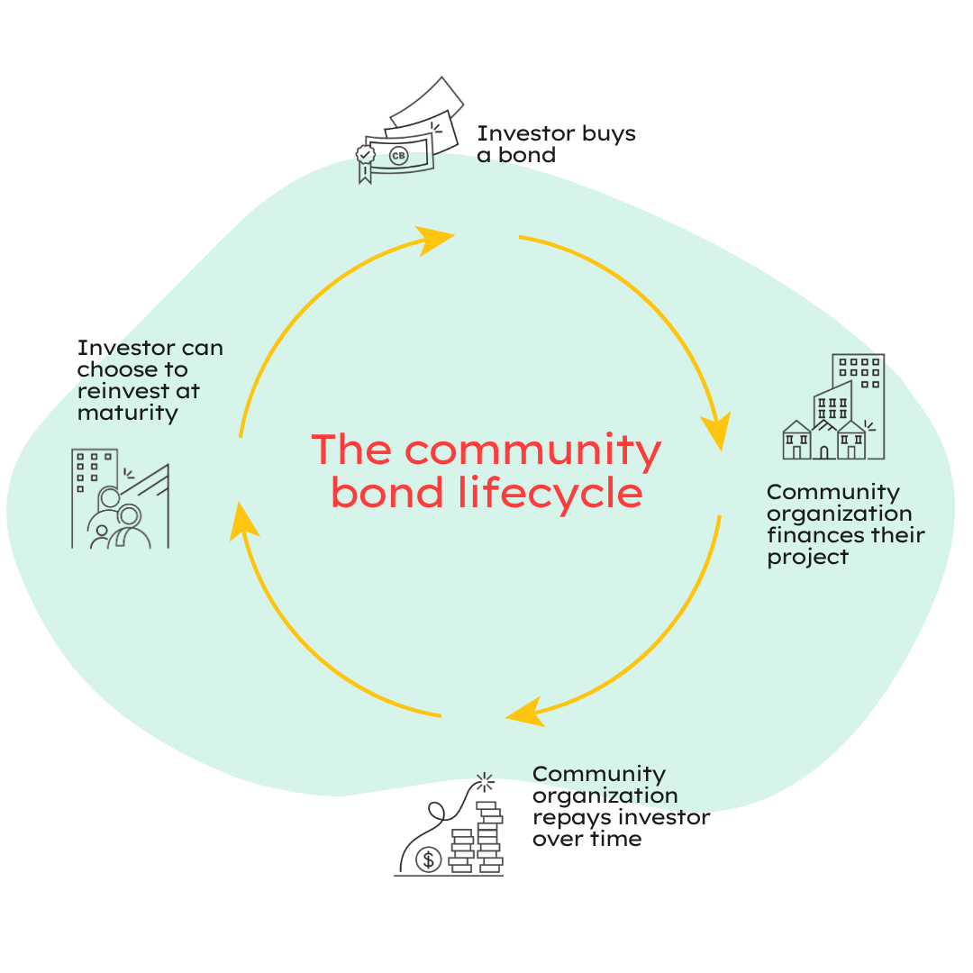 Illustration of the community bond lifecycle showing a cycle with four steps: community organization finances project, community organization repays investor over time, investor can choose to reinvest at maturity, and investor buys bond, with arrows connecting these steps in a circle.