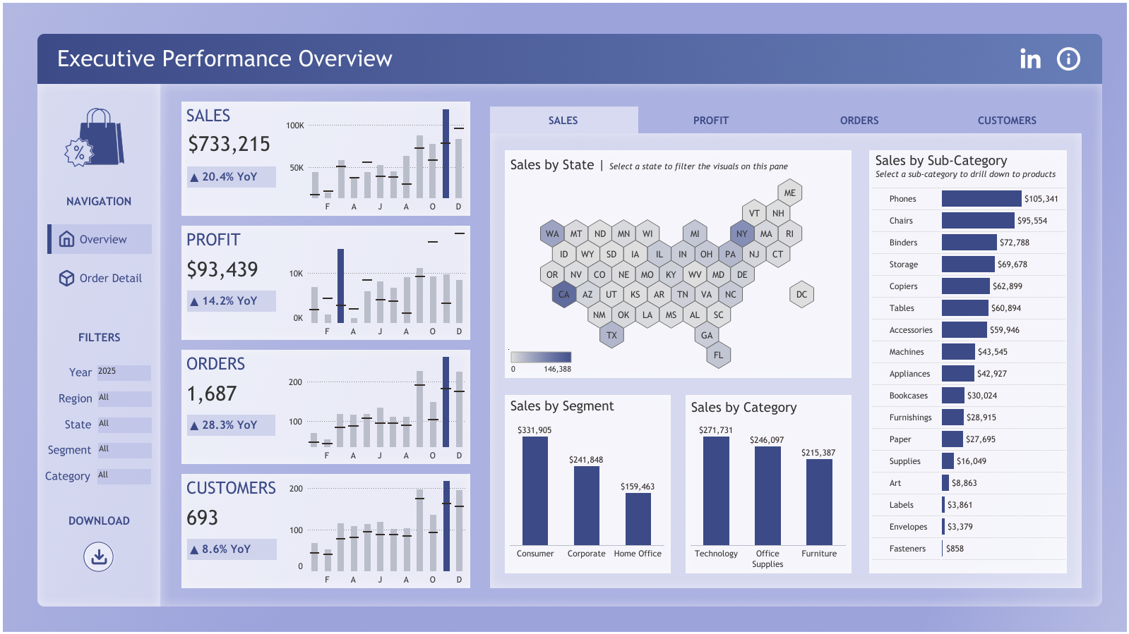 Dashboard titled 'Executive Performance Overview' displaying sales, profit, orders, and customer data with maps, bar graphs, and filters.
