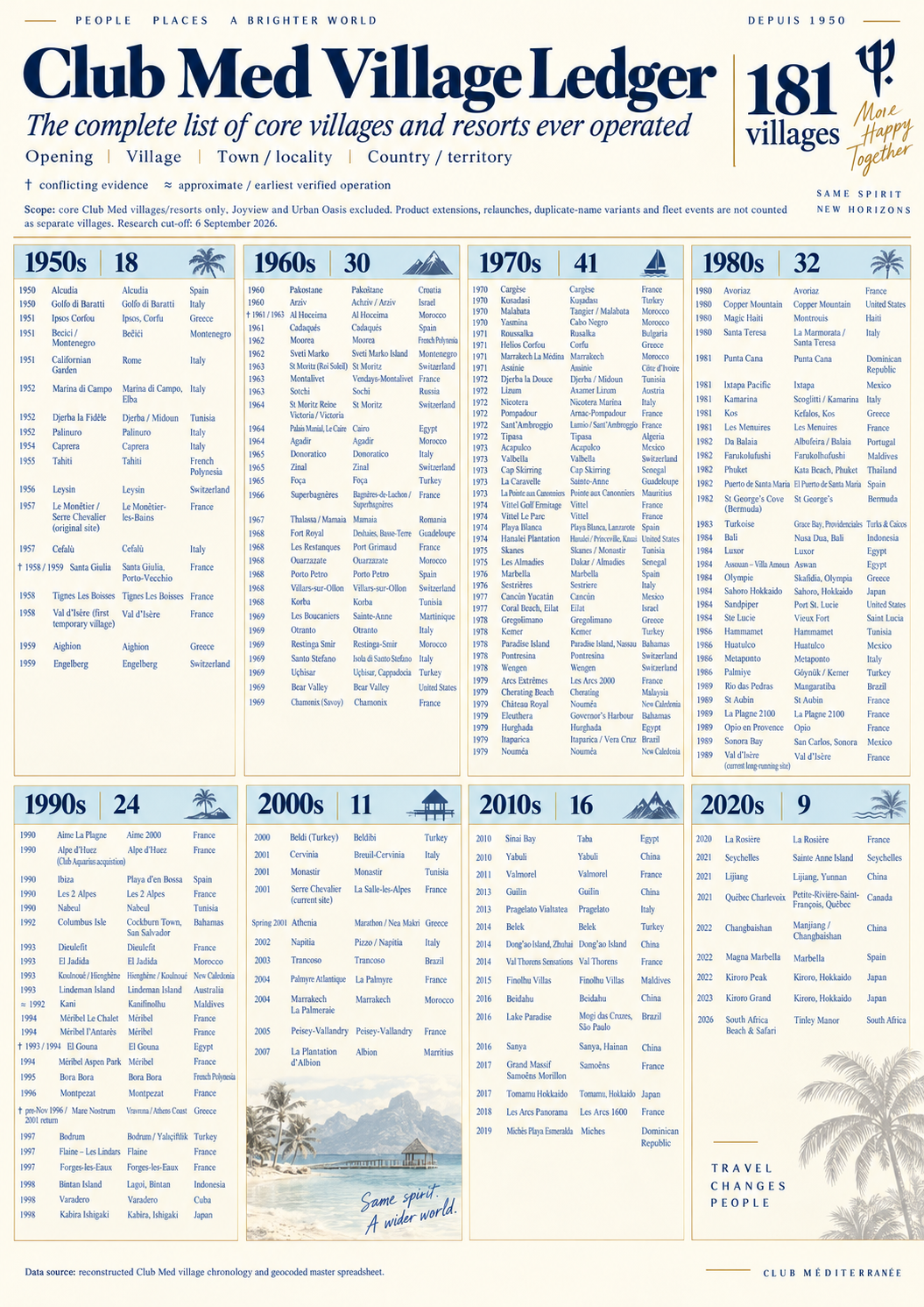 The Club Med Village Ledger: every core village by decade with opening year, town and country
