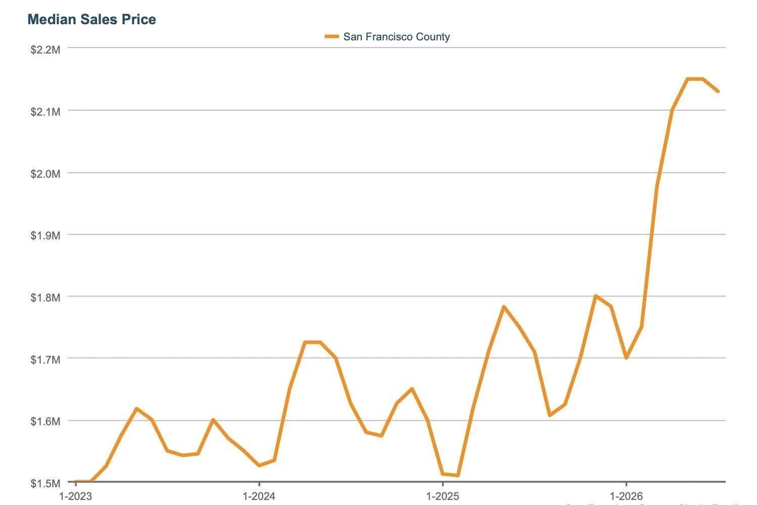 San Francisco Home Prices Hover Near Record Highs