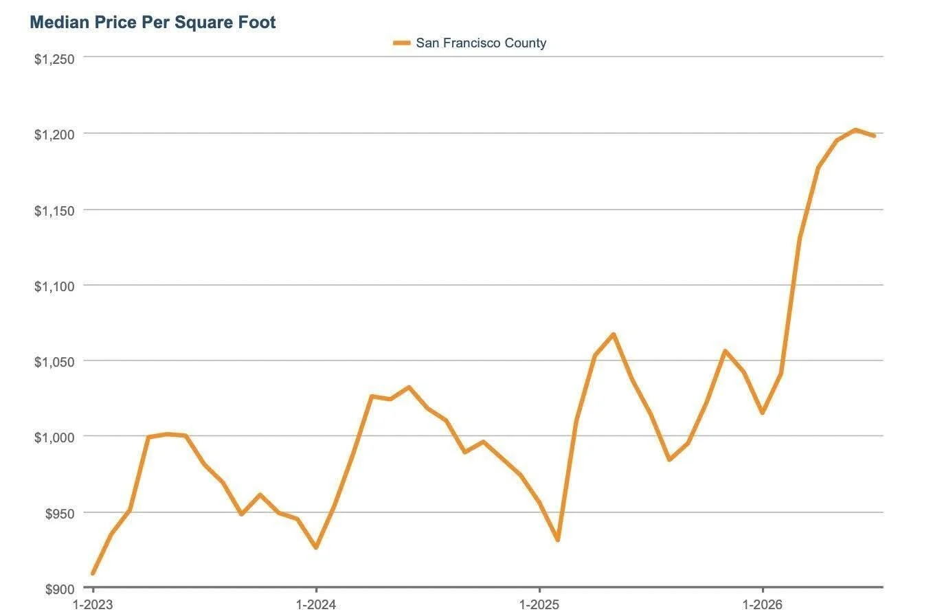 SF Home Values Surge to Record Highs