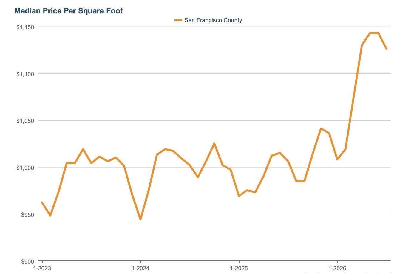 SF Single-Family Home Supply  Remains Exceptionally Tight