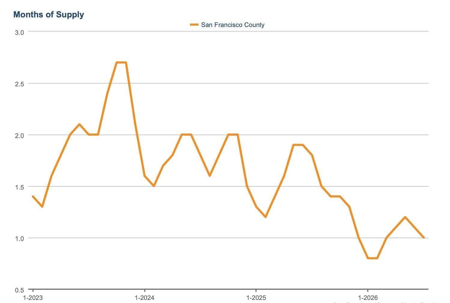 SF Condo Inventory Tightens, But the Story Varies by Neighborhood