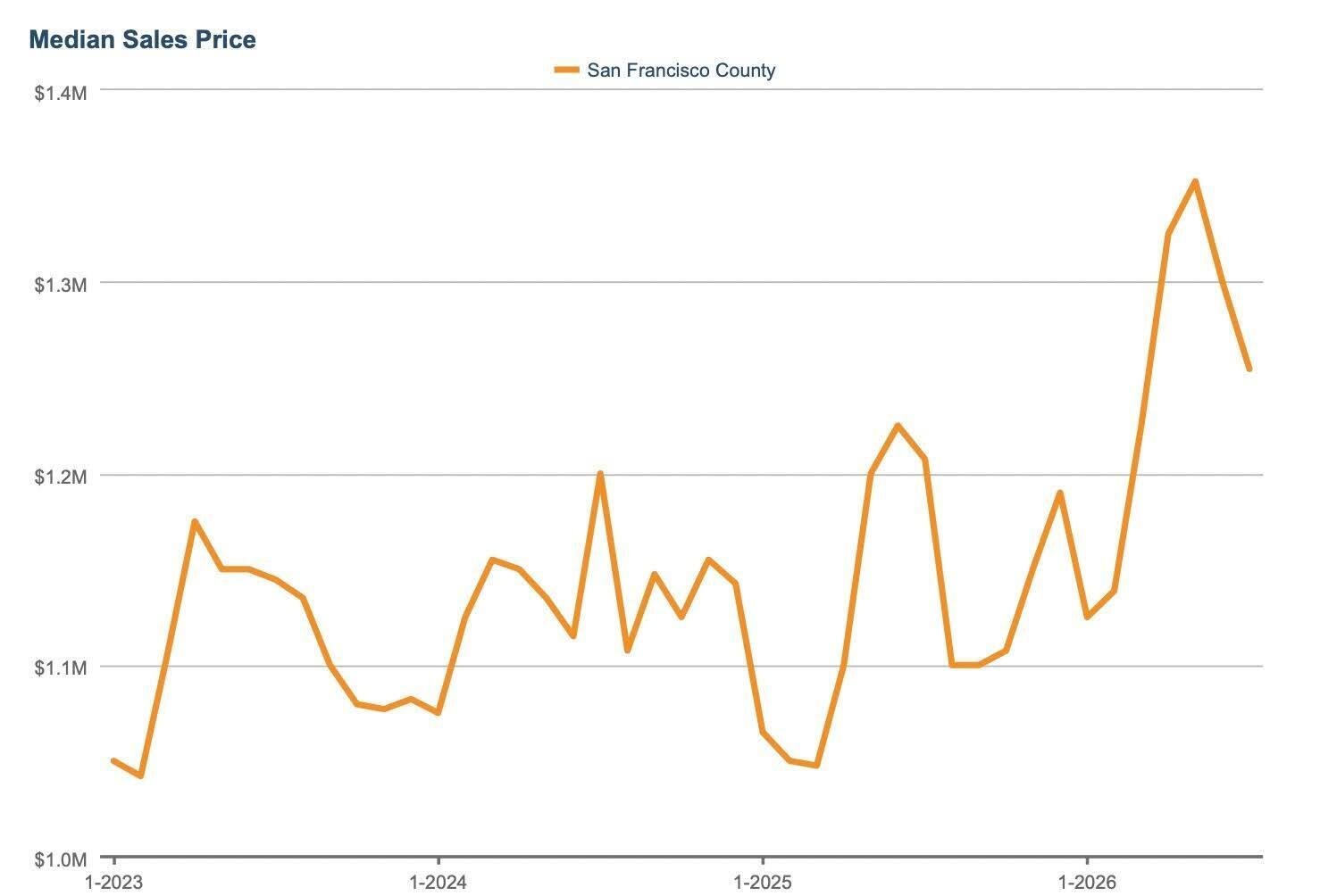 San Francisco Condo Prices Remain Firm