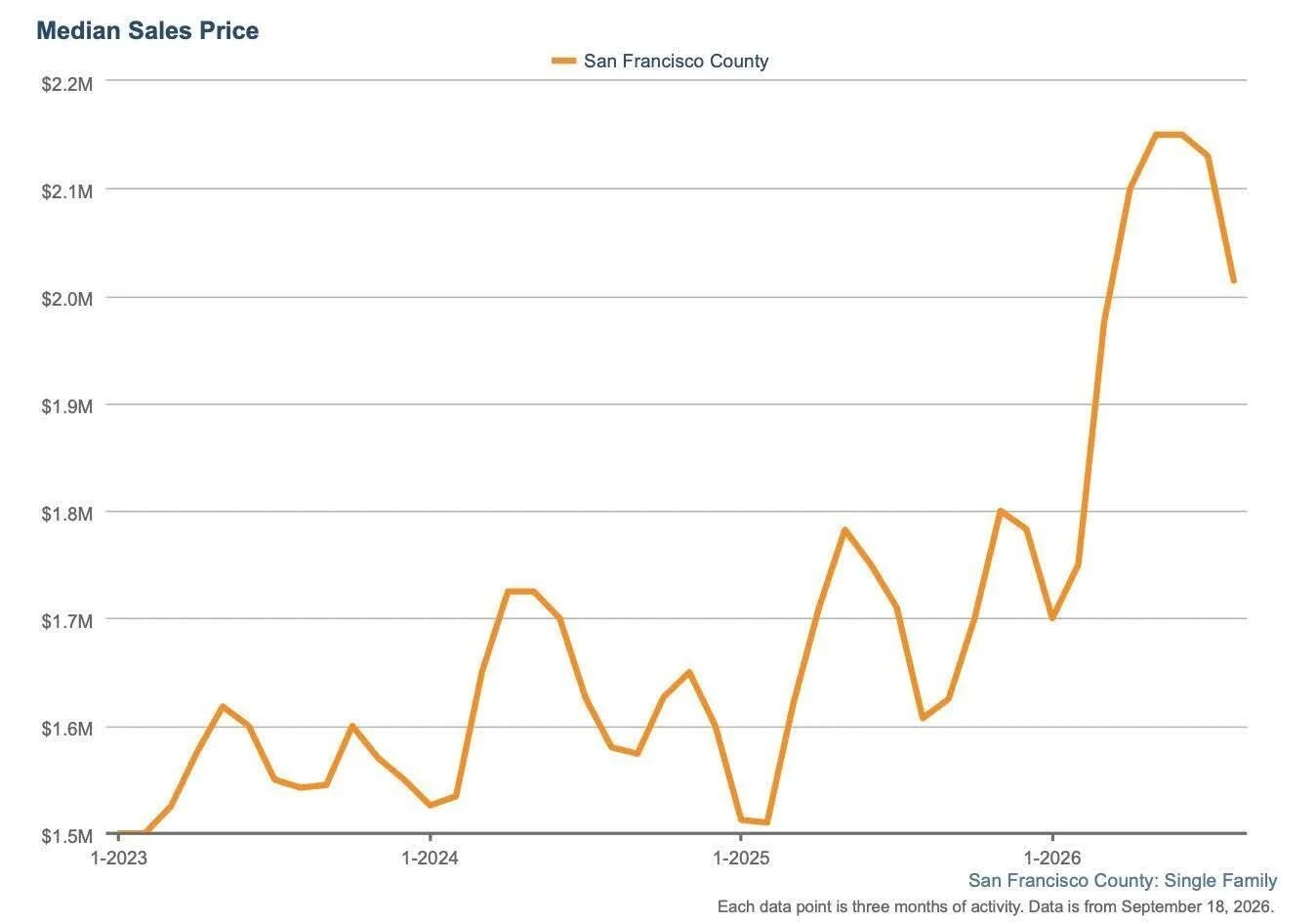 SF Home Prices Ease from Record Highs, but Remain Far Above Last Year